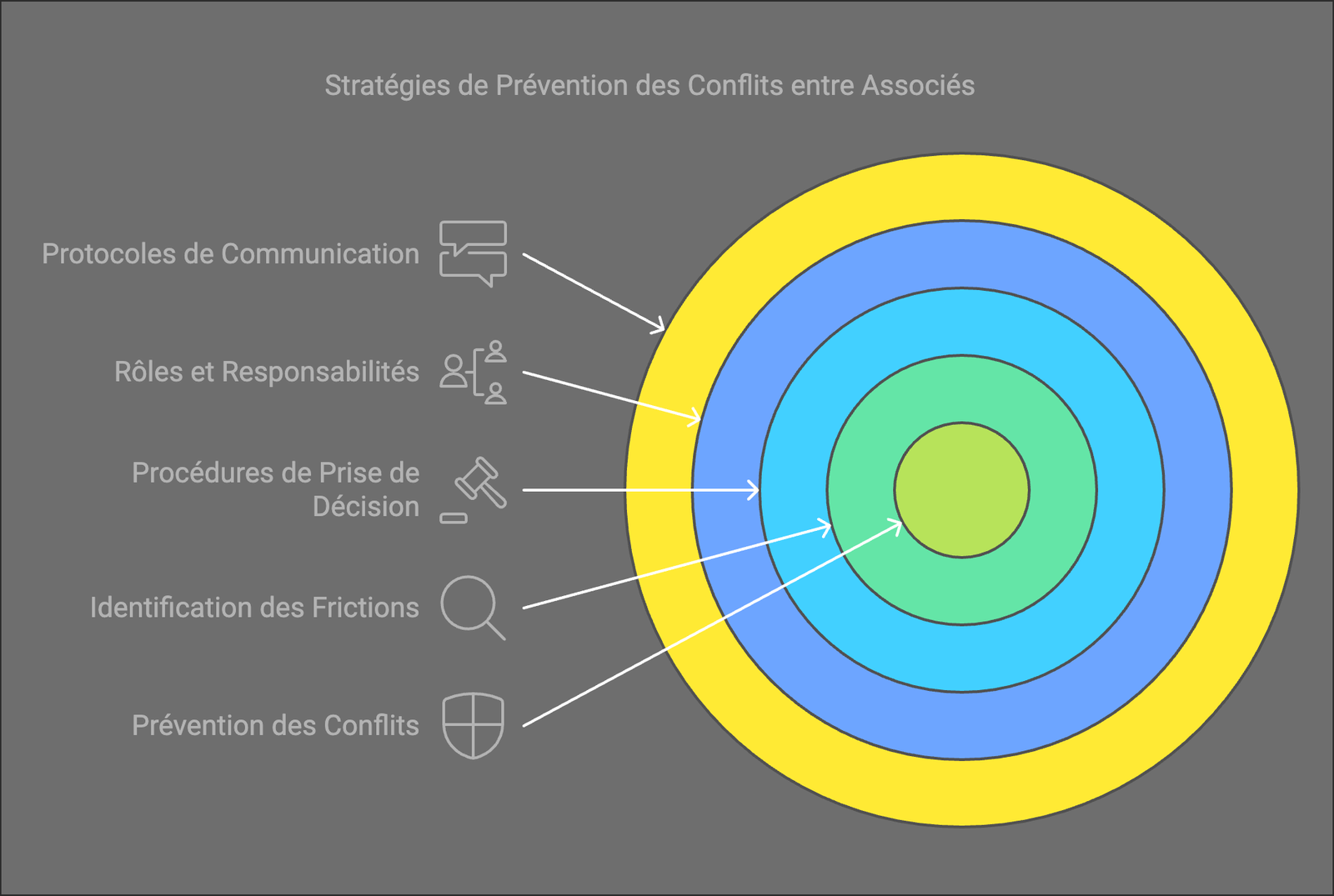 Comment prévenir les conflits entre les associés d'une société