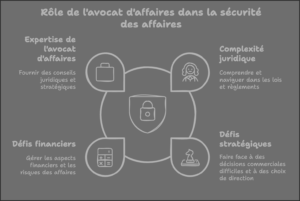 Les différents rôles d'un avocat en droit des affaires à Toulouse